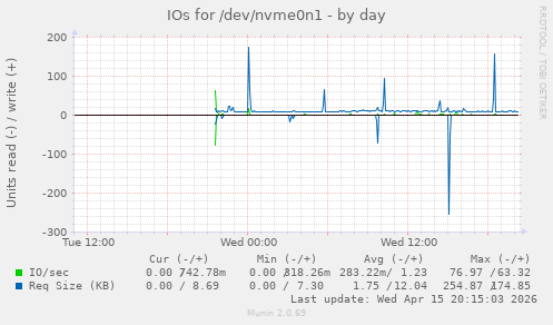 IOs for /dev/nvme0n1