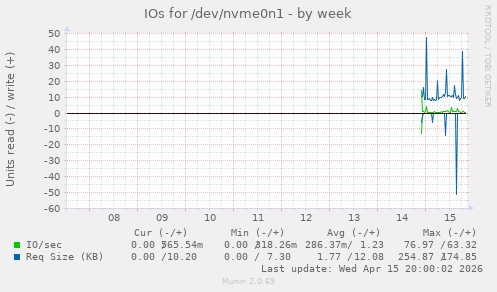 IOs for /dev/nvme0n1