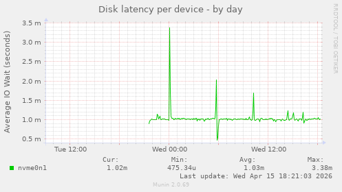 Disk latency per device