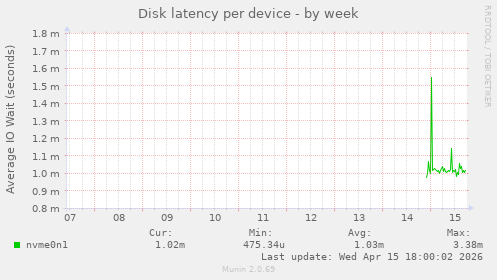 Disk latency per device