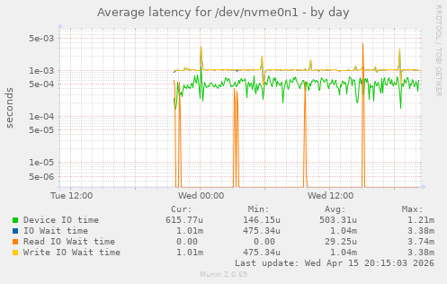 Average latency for /dev/nvme0n1