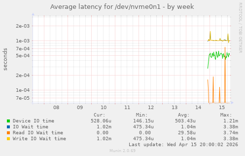 Average latency for /dev/nvme0n1