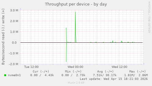 Throughput per device
