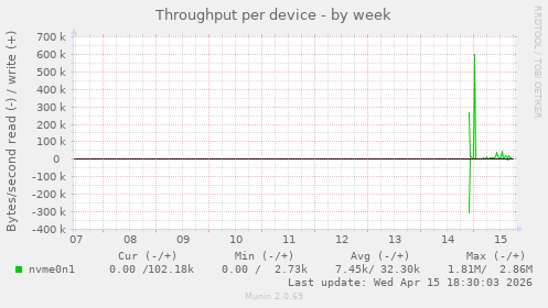 Throughput per device
