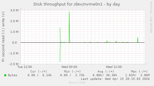 Disk throughput for /dev/nvme0n1