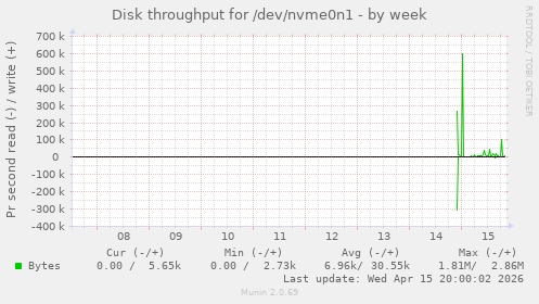 Disk throughput for /dev/nvme0n1