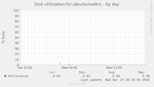 Disk utilization for /dev/nvme0n1