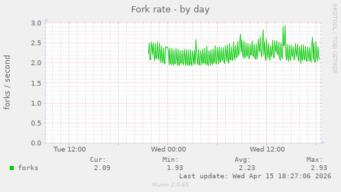 Fork rate