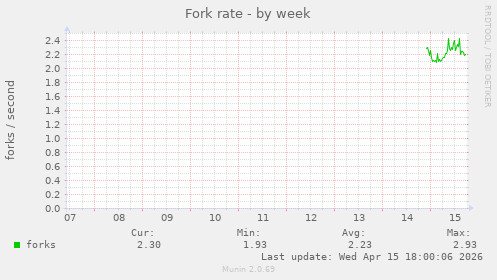 Fork rate