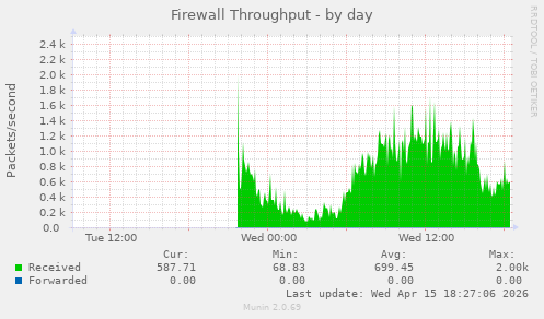 Firewall Throughput