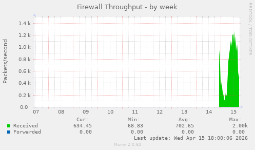 Firewall Throughput