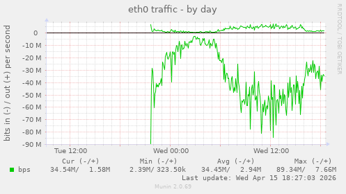 eth0 traffic