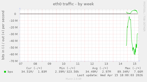 eth0 traffic