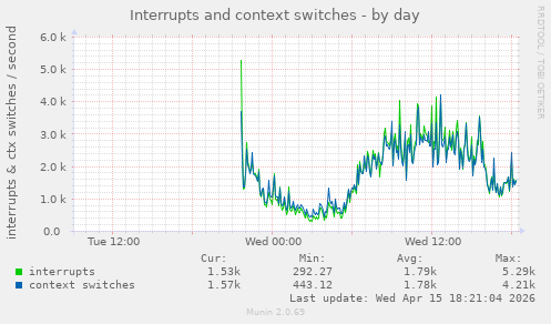 Interrupts and context switches