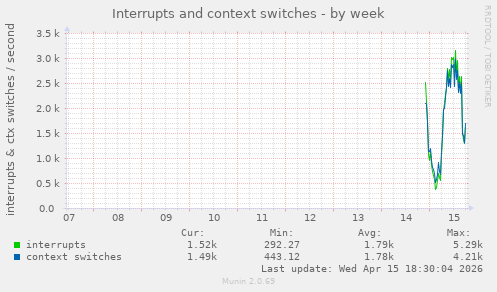 Interrupts and context switches
