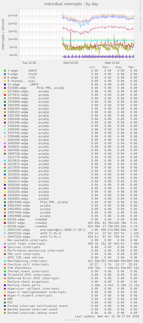 Individual interrupts