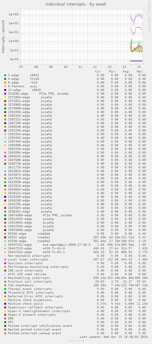 Individual interrupts