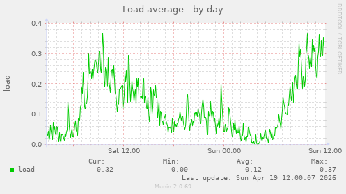 Load average