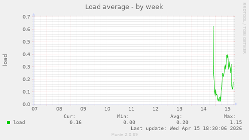 Load average