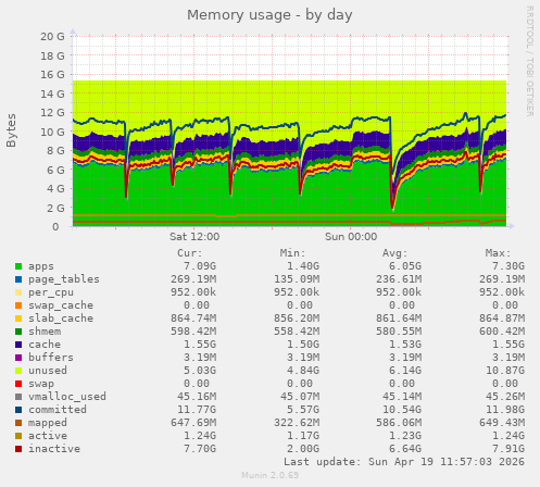 Memory usage