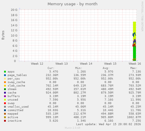 monthly graph