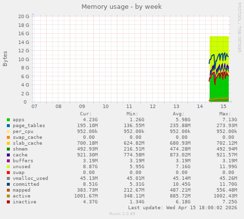 Memory usage