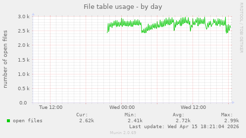 File table usage