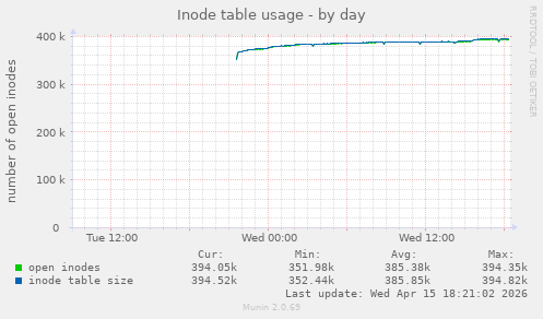 Inode table usage