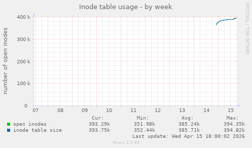 Inode table usage