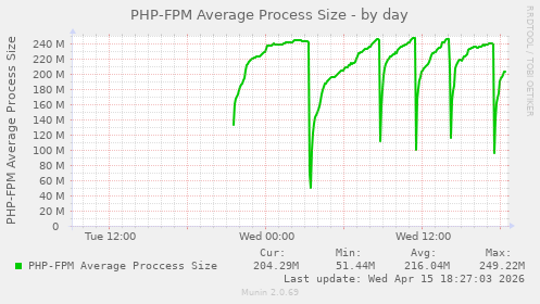 PHP-FPM Average Process Size