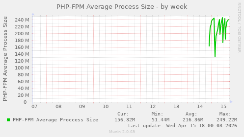 PHP-FPM Average Process Size