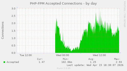 PHP-FPM Accepted Connections