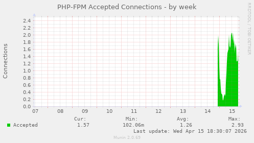 PHP-FPM Accepted Connections
