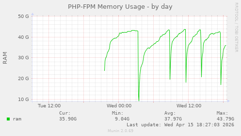 PHP-FPM Memory Usage