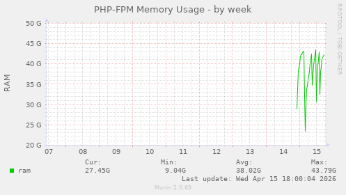 PHP-FPM Memory Usage