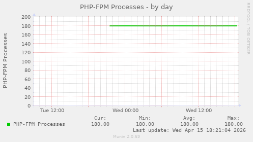 PHP-FPM Processes