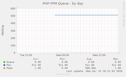 PHP-FPM Queue