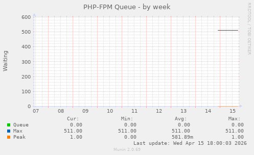 PHP-FPM Queue