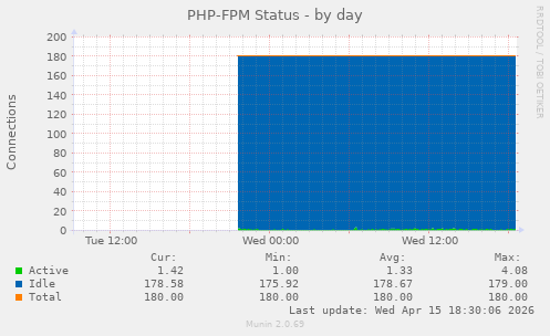 PHP-FPM Status