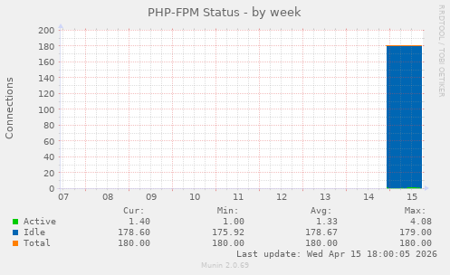 PHP-FPM Status