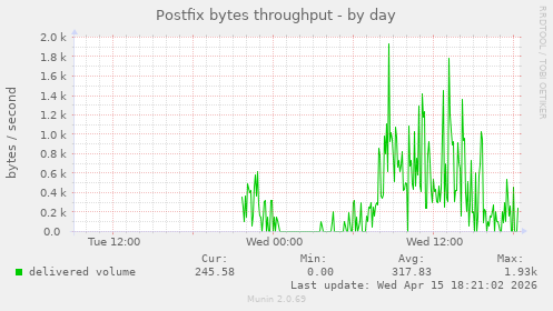Postfix bytes throughput