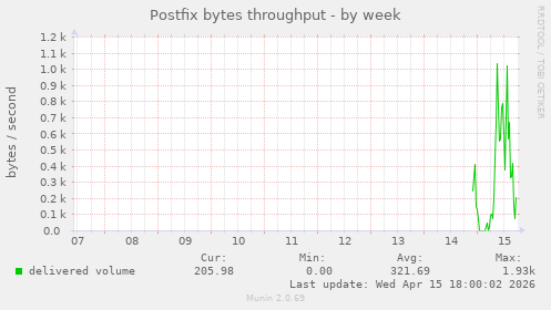 Postfix bytes throughput