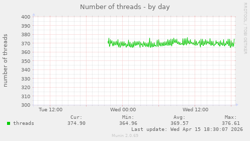 Number of threads