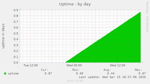 Uptime