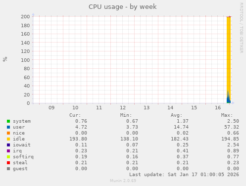 CPU usage