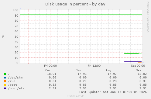 Disk usage in percent