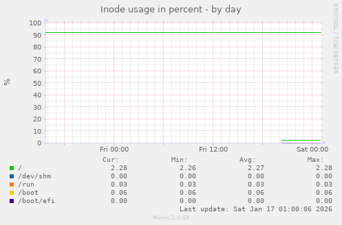 Inode usage in percent