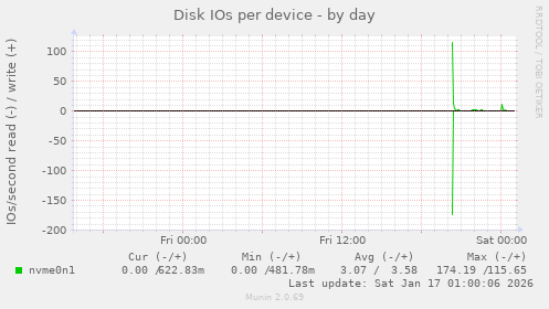 Disk IOs per device