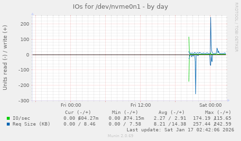 IOs for /dev/nvme0n1
