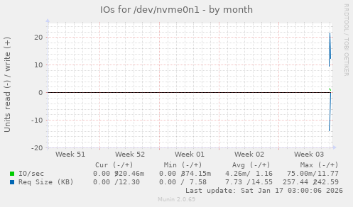 monthly graph